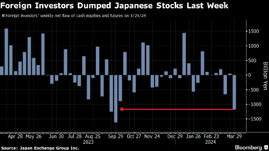外国投资者净卖出日本股票现货和期货的规模创六个月新高